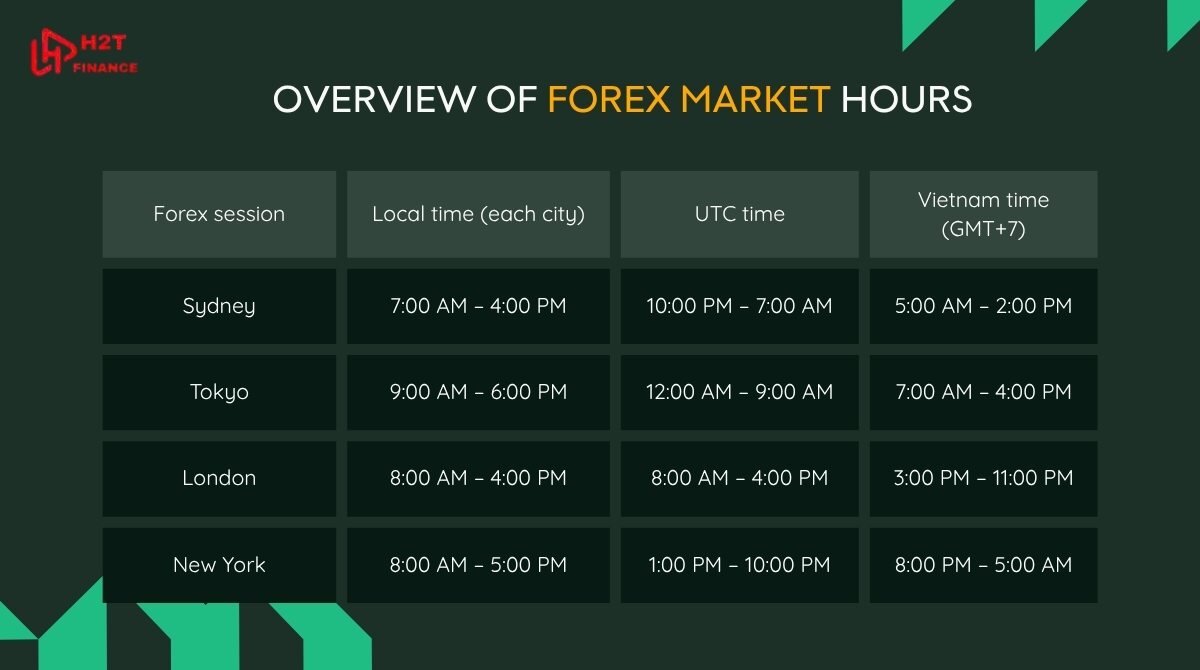 Understanding when each session opens and closes is essential for planning your trades