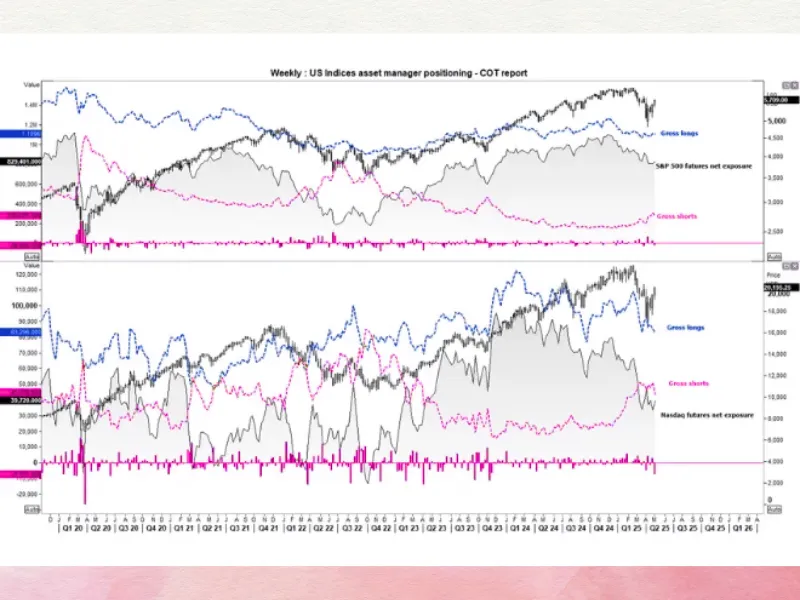 Wall Street Indices Positioning Turns Constructive