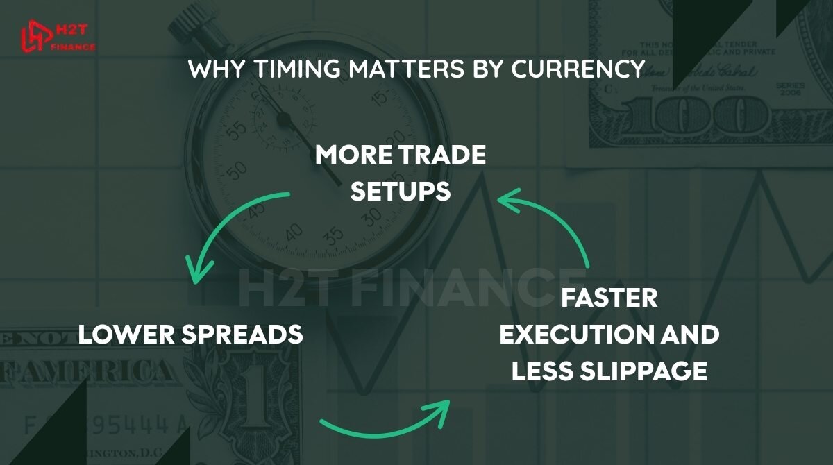 Why timing matters by currency