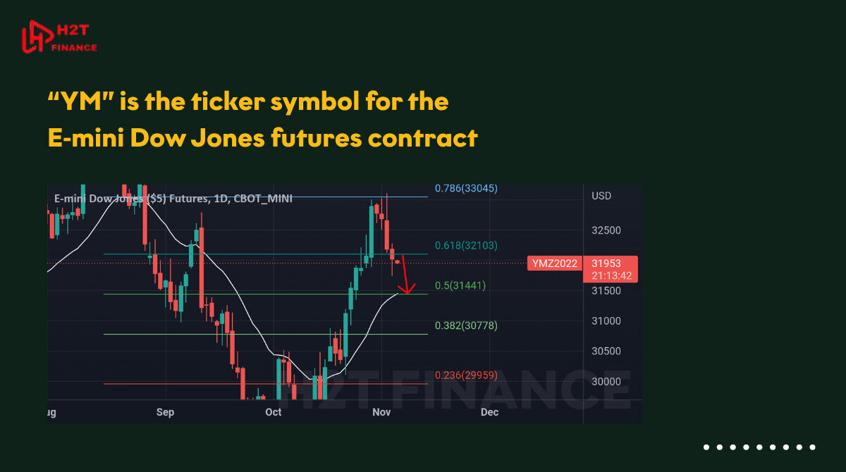 YM is the ticker symbol for the Emini Dow Jones futures contract