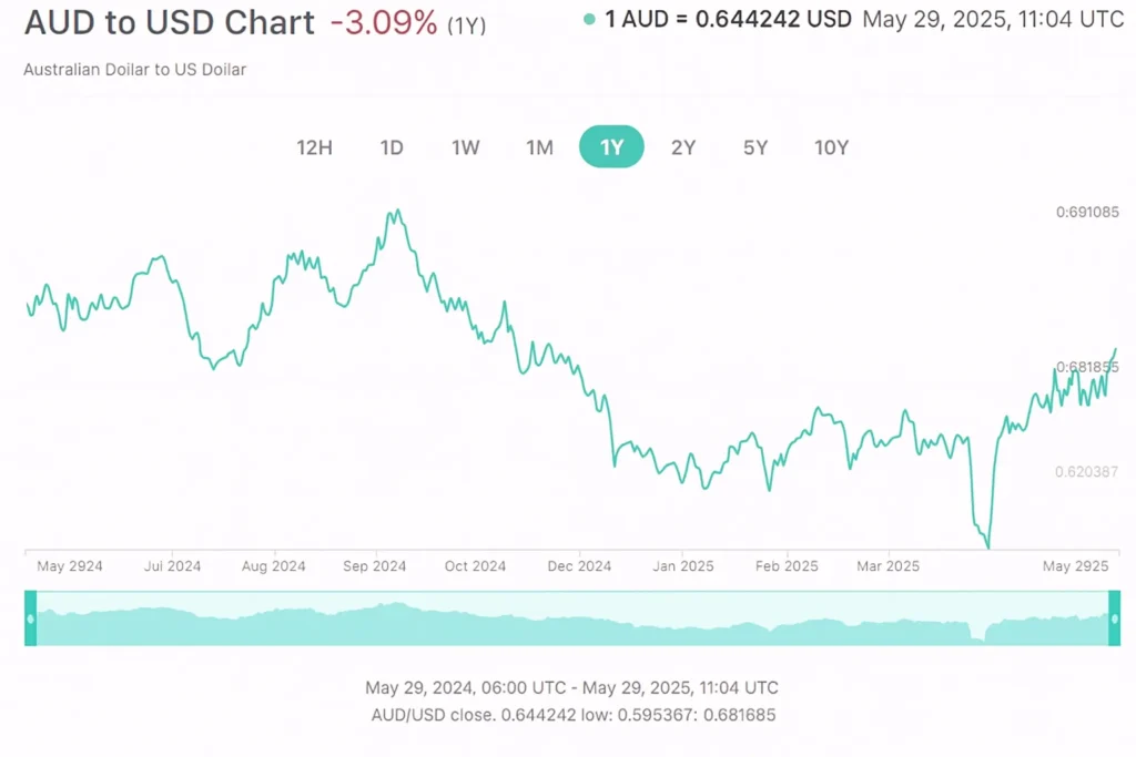 Currency converter historical rates in 1 year of AUD/USD