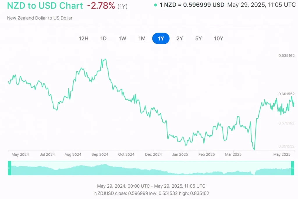 Currency converter historical rates in 1 year of NZD/USD