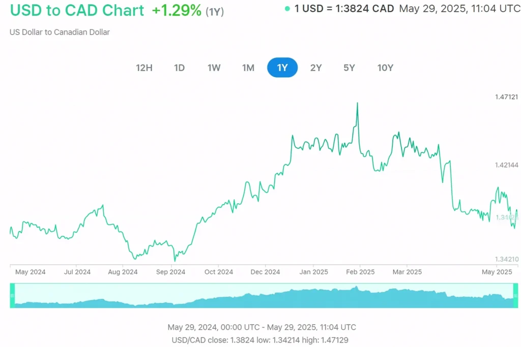 Currency converter historical rates in 1 year of USD/CAD