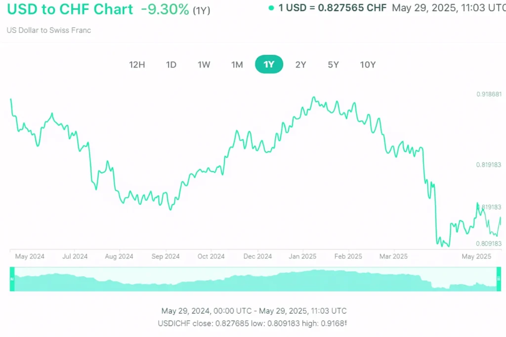 Currency converter historical rates in 1 year of USD/CHF