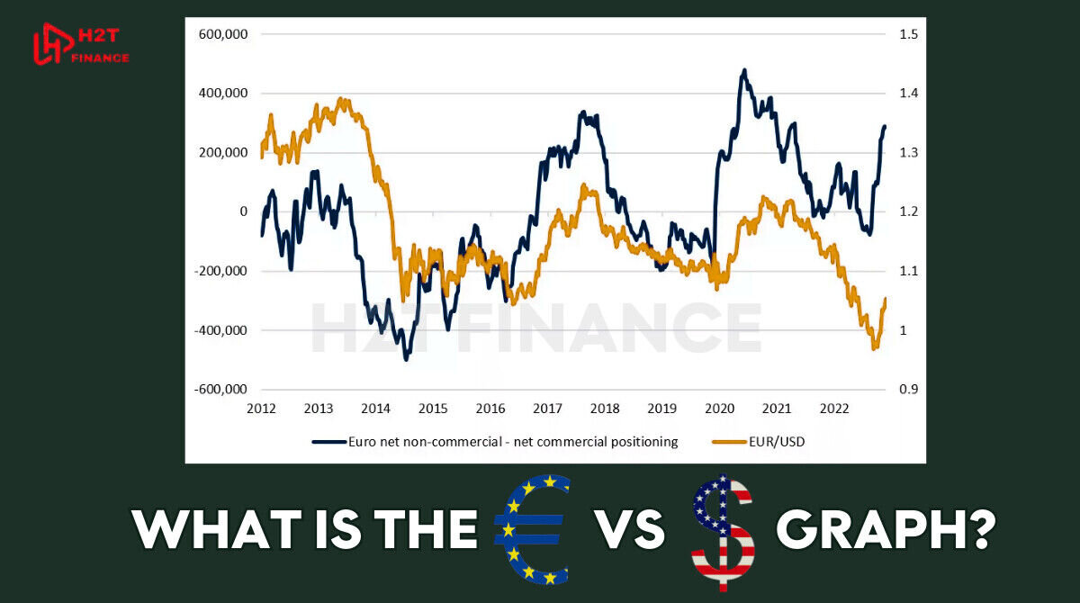 the USD vs euro graph is a visual representation of the exchange rate between the United States Dollar (USD) and the Euro (EUR)